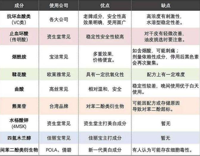 美白成分一览表 美白成分有哪几种