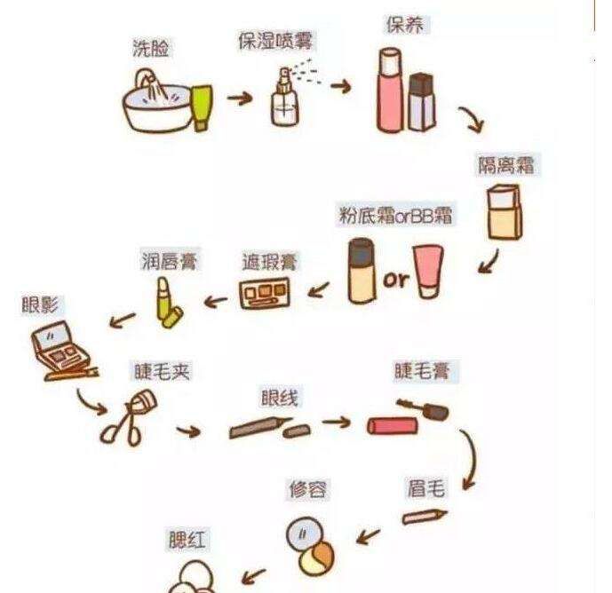 初学者淡妆化妆步骤 化妆步骤的先后顺序图