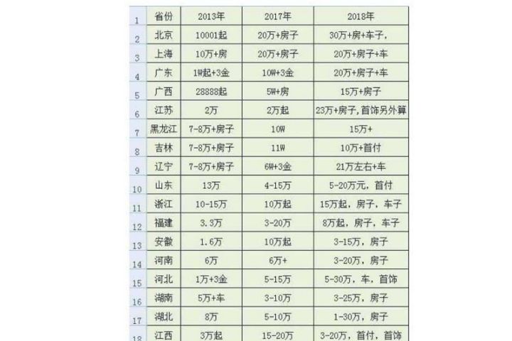 全国彩礼地图 中国彩礼排名状况
