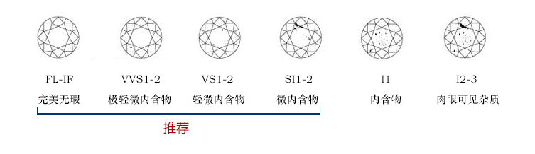 钻戒VVS是什么等级